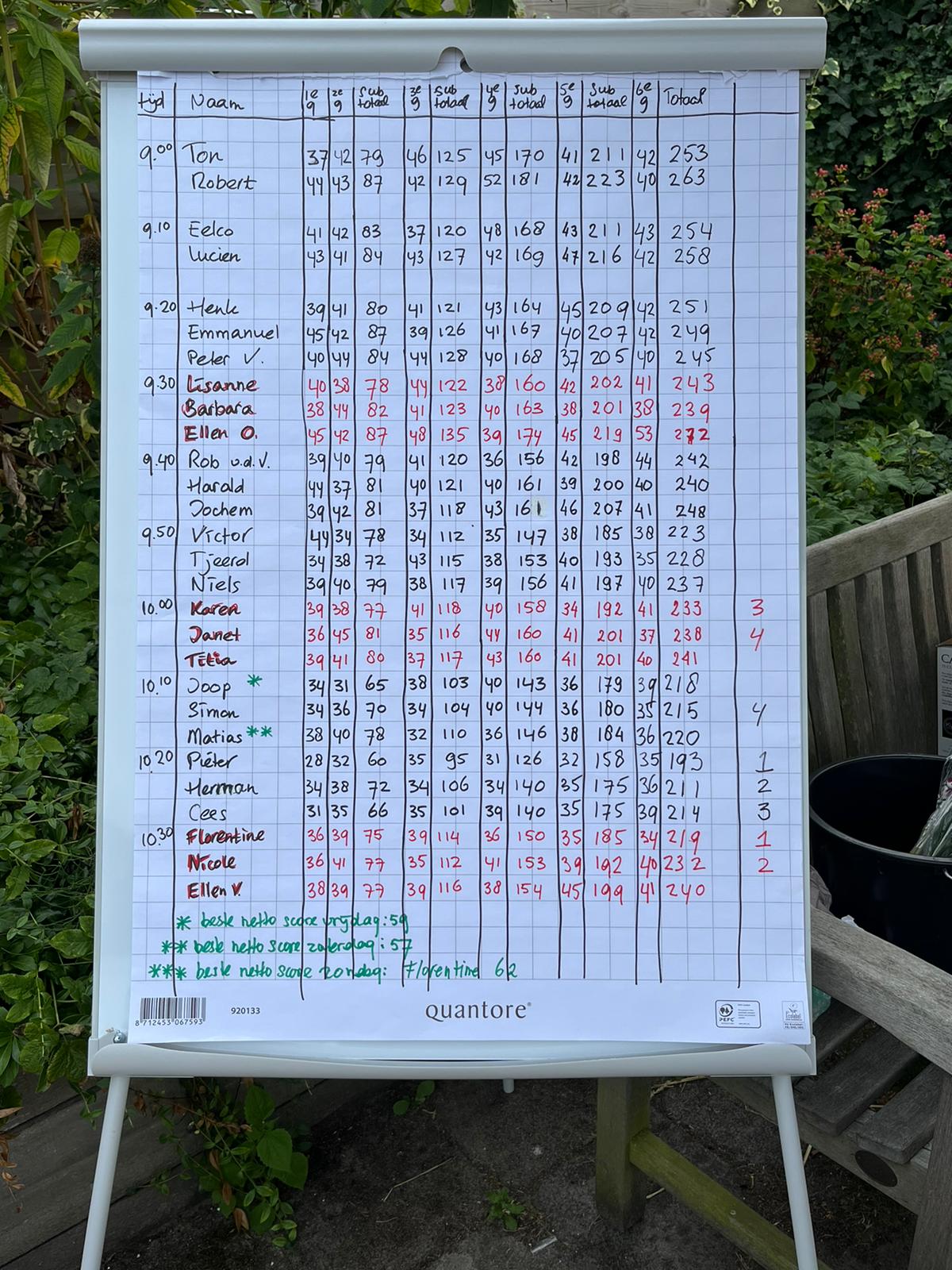 Scorebord Strokeplay 2022